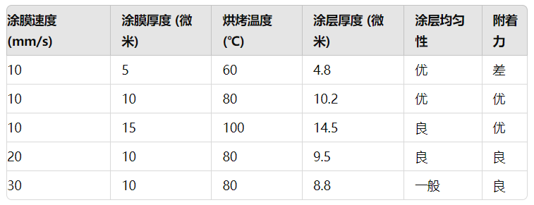 实验数据表